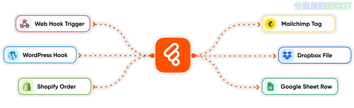 Bit Flows Pro - Advanced Workflow Automation Alternative to Zapier In WordPress 1.4.1